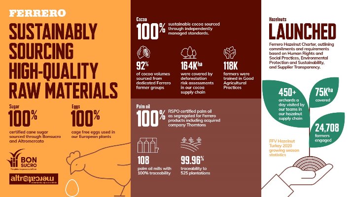 Green electricity and sustainable cocoa for Ferrero - FMCG Business
