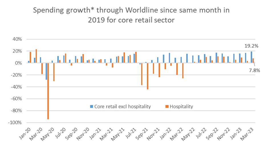 Consumer spending reached new highs in March FMCG Business