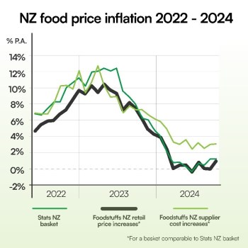 Food price inflation